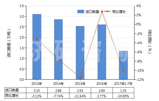 2013-2017年7月中國(guó)增塑劑≥6％氯乙烯聚合物制非泡沫塑料板等(HS39204300)進(jìn)口量及增速統(tǒng)計(jì)
